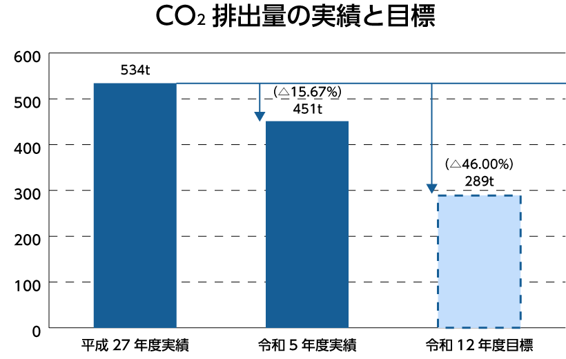 CO2排出量の実績と目標