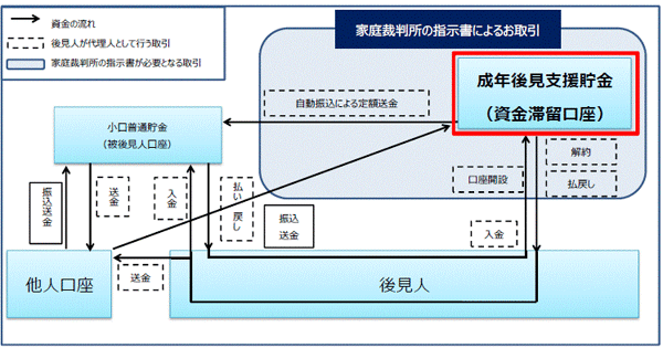 成年後見支援貯金のご利用イメージ